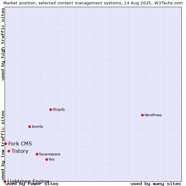 Market position of Tistory vs. Fork CMS vs. Lightmon Engine