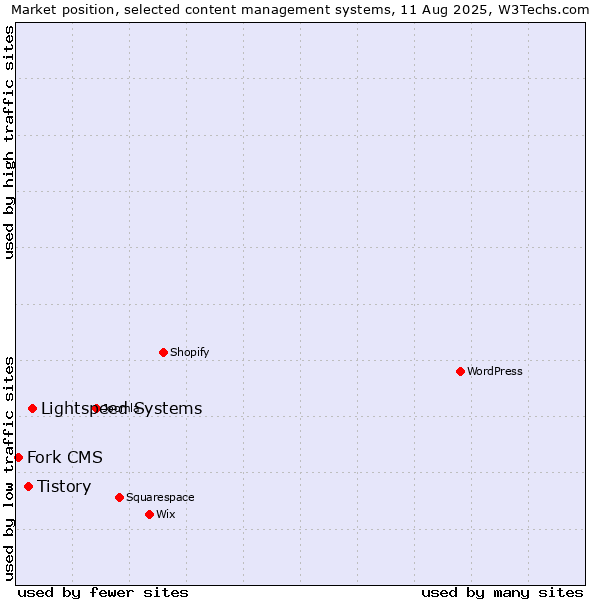 Market position of Lightspeed Systems vs. Tistory vs. Fork CMS