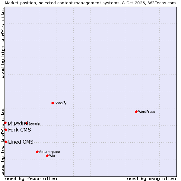 Market position of Lined CMS vs. Fork CMS vs. phpwind