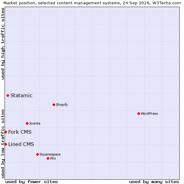 Market position of Statamic vs. Lined CMS vs. Fork CMS