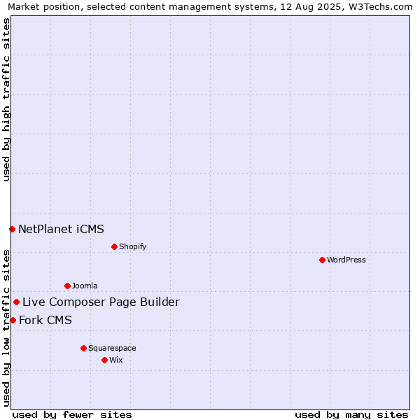 Market position of Live Composer Page Builder vs. Fork CMS vs. NetPlanet iCMS