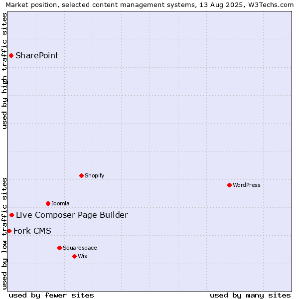 Market position of Live Composer Page Builder vs. SharePoint vs. Fork CMS