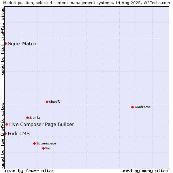 Market position of Live Composer Page Builder vs. Squiz Matrix vs. Fork CMS