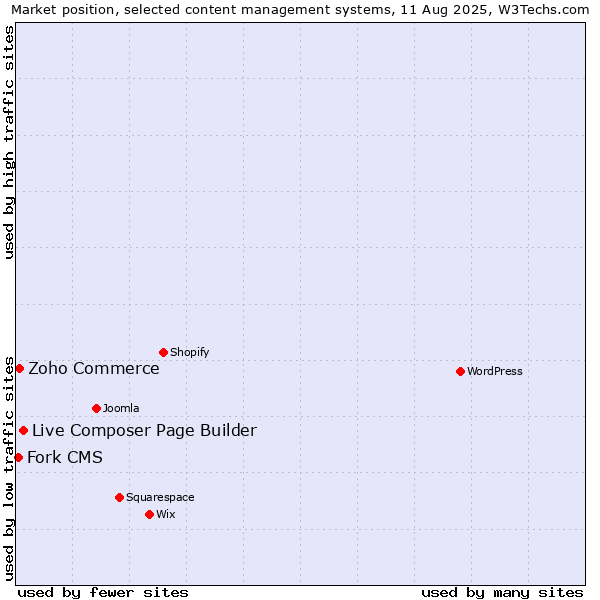 Market position of Live Composer Page Builder vs. Zoho Commerce vs. Fork CMS