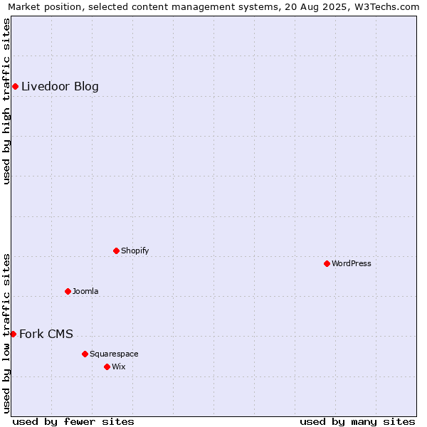 Market position of Livedoor Blog vs. Fork CMS