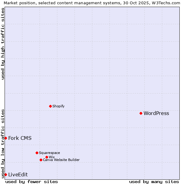 Market position of WordPress vs. Fork CMS vs. LiveEdit
