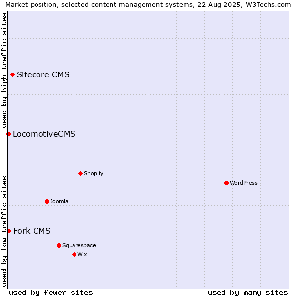 Market position of Sitecore CMS vs. Fork CMS vs. LocomotiveCMS