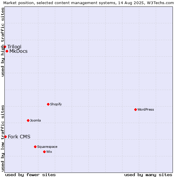 Market position of MkDocs vs. Fork CMS vs. Trilogi