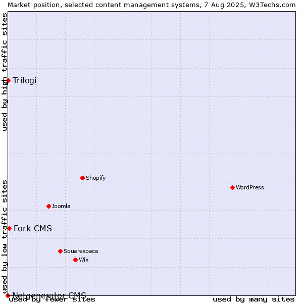 Market position of Fork CMS vs. Trilogi vs. Netgenerator CMS