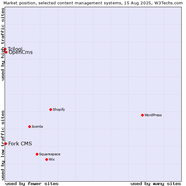 Market position of OpenCms vs. Fork CMS vs. Trilogi