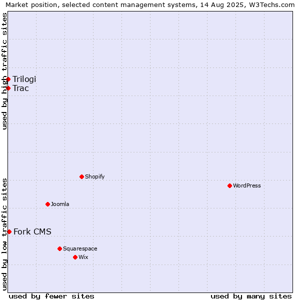 Market position of Fork CMS vs. Trac vs. Trilogi