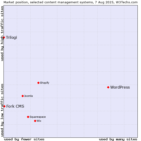 Market position of WordPress vs. Fork CMS vs. Trilogi