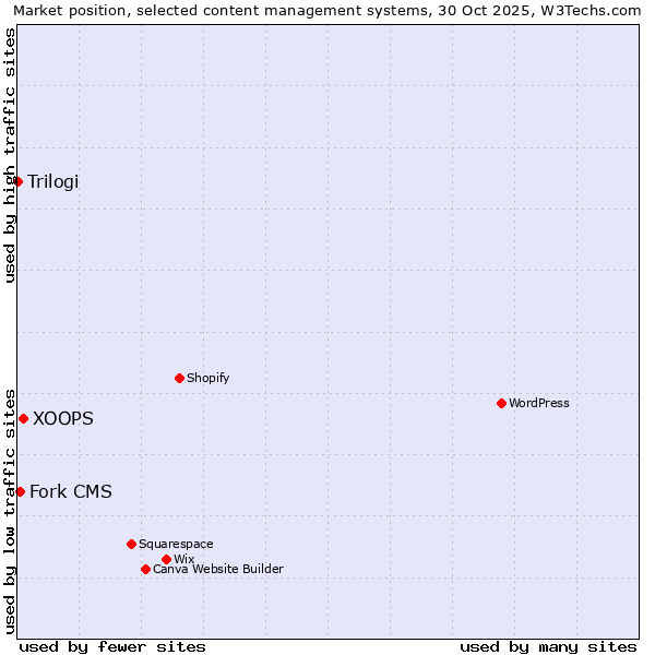 Market position of XOOPS vs. Fork CMS vs. Trilogi