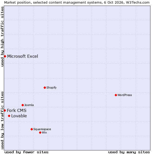 Market position of Lovable vs. Microsoft Excel vs. Fork CMS