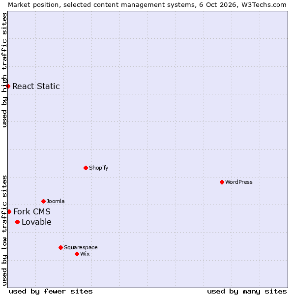 Market position of Lovable vs. Fork CMS vs. React Static