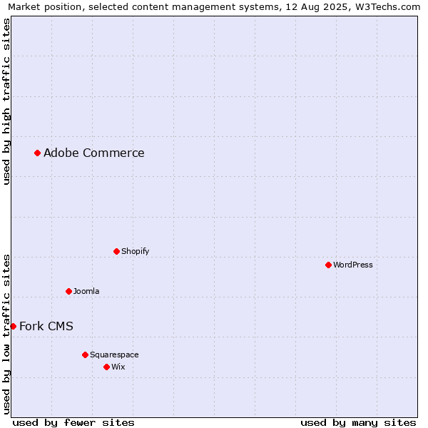 Market position of Adobe Commerce vs. Fork CMS