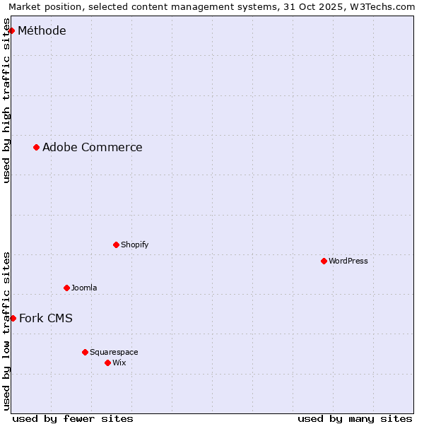 Market position of Adobe Commerce vs. Fork CMS vs. Méthode