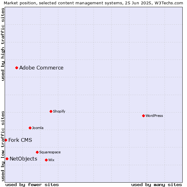 Market position of Adobe Commerce vs. NetObjects vs. Fork CMS