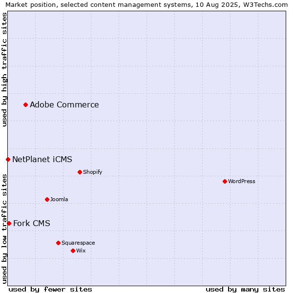 Market position of Adobe Commerce vs. Fork CMS vs. NetPlanet iCMS
