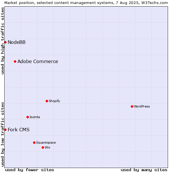 Market position of Adobe Commerce vs. Fork CMS vs. NodeBB