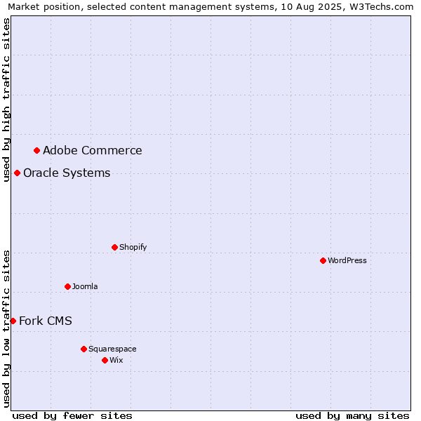 Market position of Adobe Commerce vs. Oracle Systems vs. Fork CMS