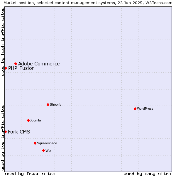 Market position of Adobe Commerce vs. PHP-Fusion vs. Fork CMS