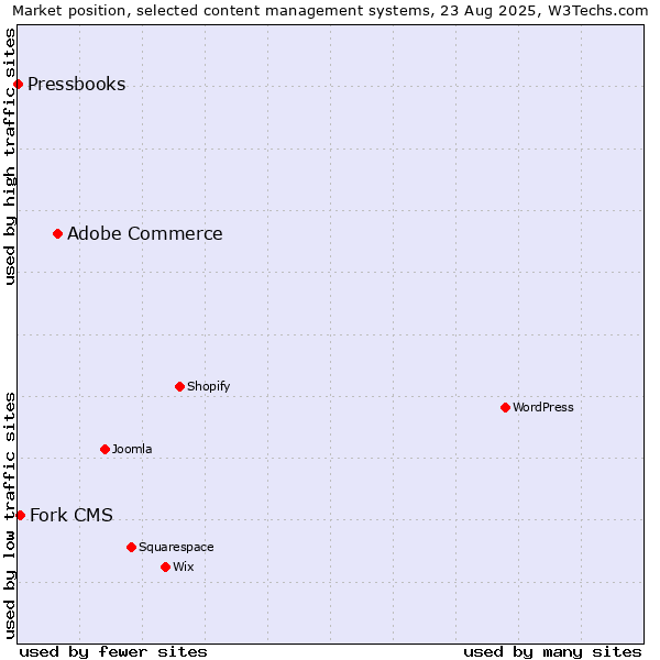 Market position of Adobe Commerce vs. Fork CMS vs. Pressbooks