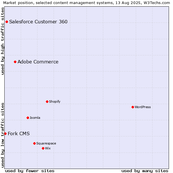 Market position of Adobe Commerce vs. Salesforce Customer 360 vs. Fork CMS