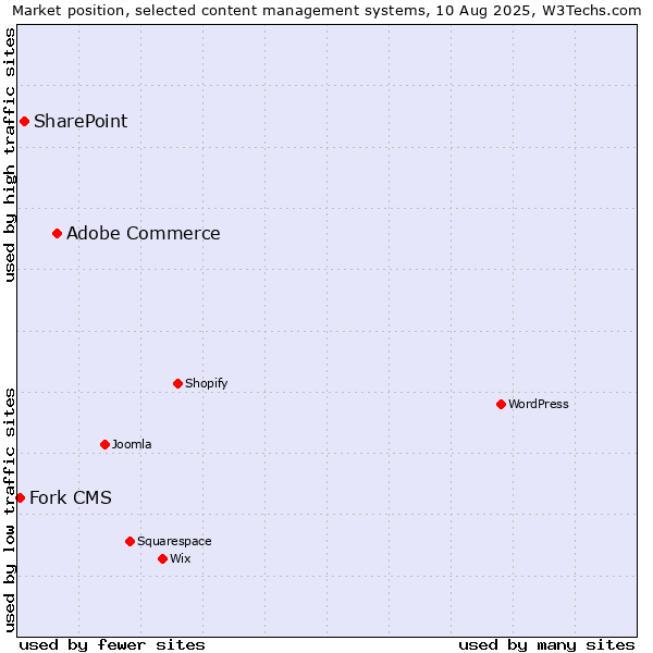 Market position of Adobe Commerce vs. SharePoint vs. Fork CMS