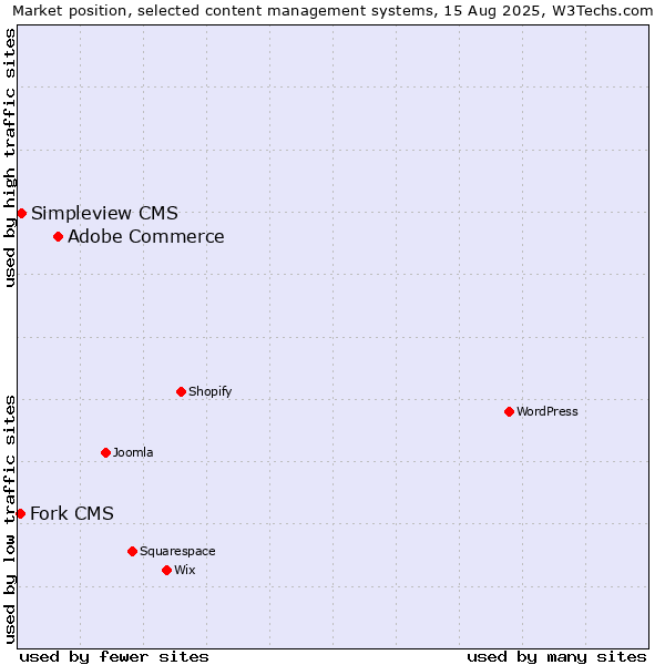 Market position of Adobe Commerce vs. Simpleview CMS vs. Fork CMS