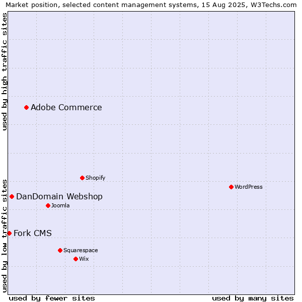 Market position of Adobe Commerce vs. DanDomain Webshop vs. Fork CMS