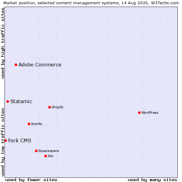 Market position of Adobe Commerce vs. Statamic vs. Fork CMS