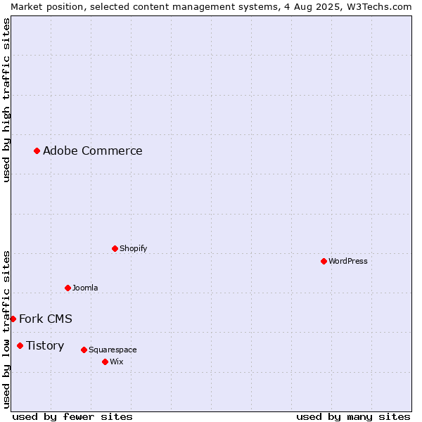 Market position of Adobe Commerce vs. Tistory vs. Fork CMS