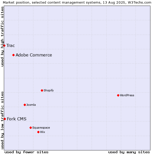 Market position of Adobe Commerce vs. Fork CMS vs. Trac