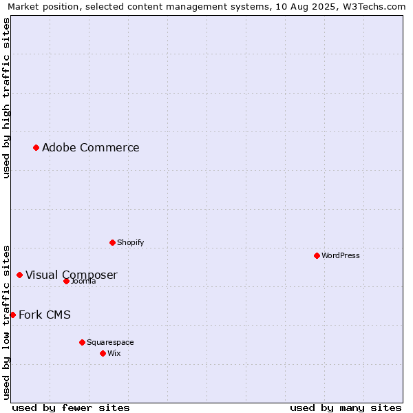 Market position of Adobe Commerce vs. Visual Composer vs. Fork CMS