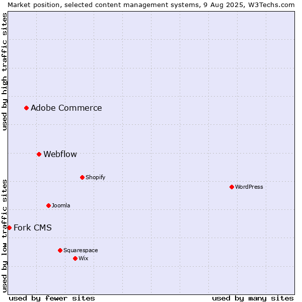 Market position of Webflow vs. Adobe Commerce vs. Fork CMS