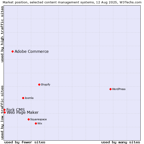 Market position of Adobe Commerce vs. Web Page Maker vs. Fork CMS