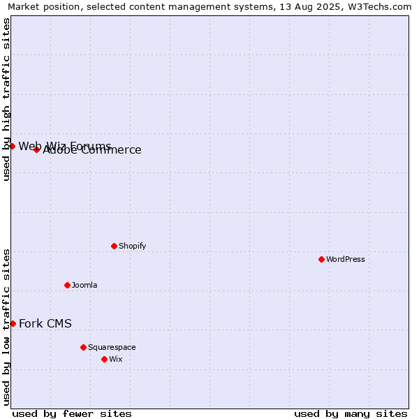 Market position of Adobe Commerce vs. Fork CMS vs. Web Wiz Forums