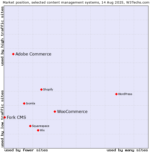 Market position of WooCommerce vs. Adobe Commerce vs. Fork CMS