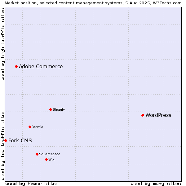 Market position of WordPress vs. Adobe Commerce vs. Fork CMS