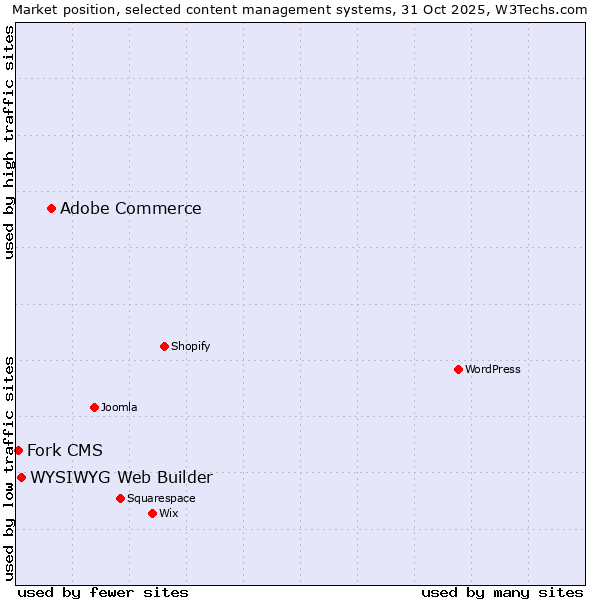 Market position of Adobe Commerce vs. WYSIWYG Web Builder vs. Fork CMS
