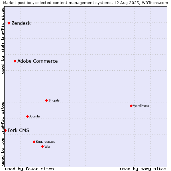 Market position of Adobe Commerce vs. Zendesk vs. Fork CMS