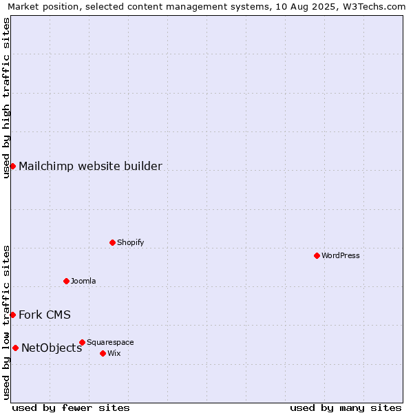 Market position of NetObjects vs. Mailchimp website builder vs. Fork CMS
