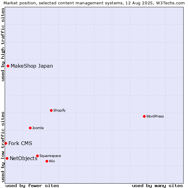 Market position of MakeShop Japan vs. NetObjects vs. Fork CMS