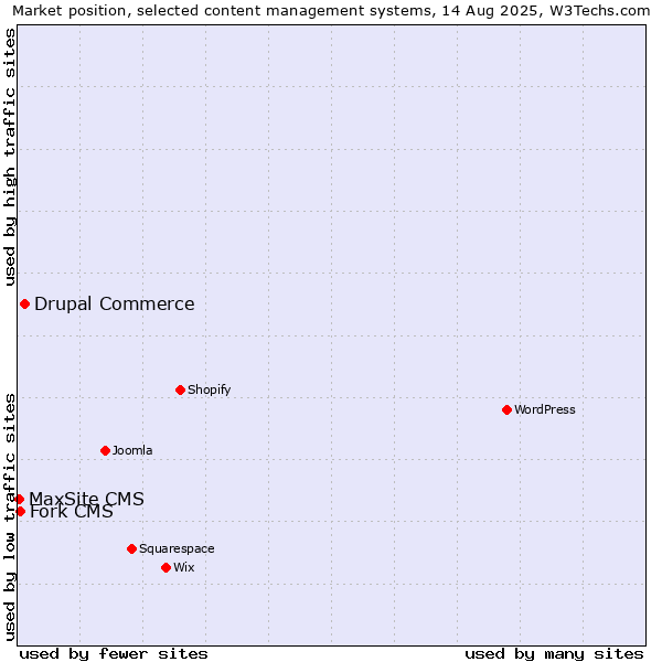 Market position of Drupal Commerce vs. Fork CMS vs. MaxSite CMS