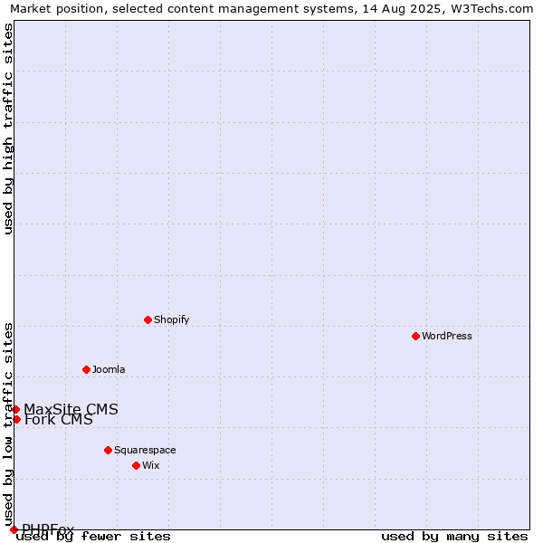 Market position of Fork CMS vs. MaxSite CMS vs. PHPFox