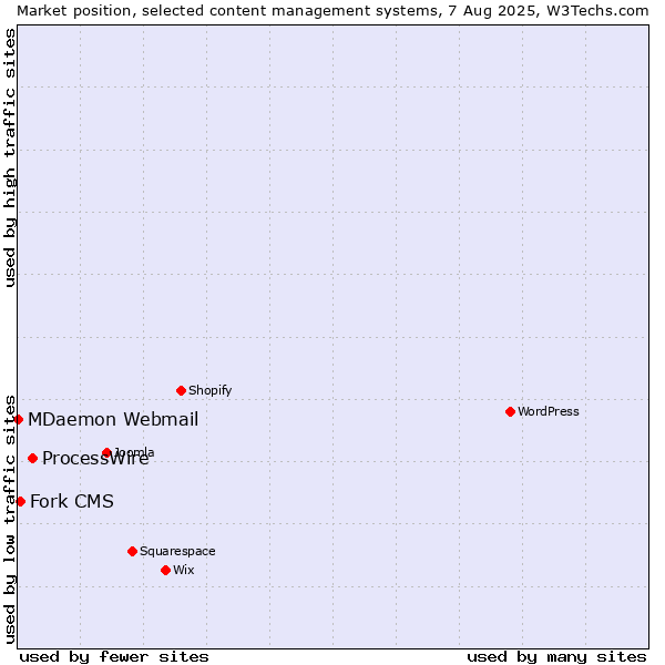 Market position of ProcessWire vs. Fork CMS vs. MDaemon Webmail