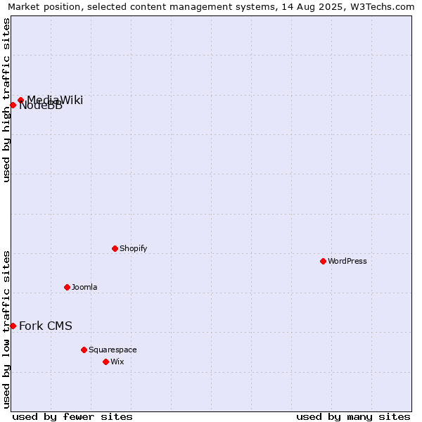 Market position of MediaWiki vs. Fork CMS vs. NodeBB
