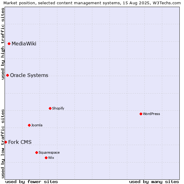 Market position of MediaWiki vs. Oracle Systems vs. Fork CMS