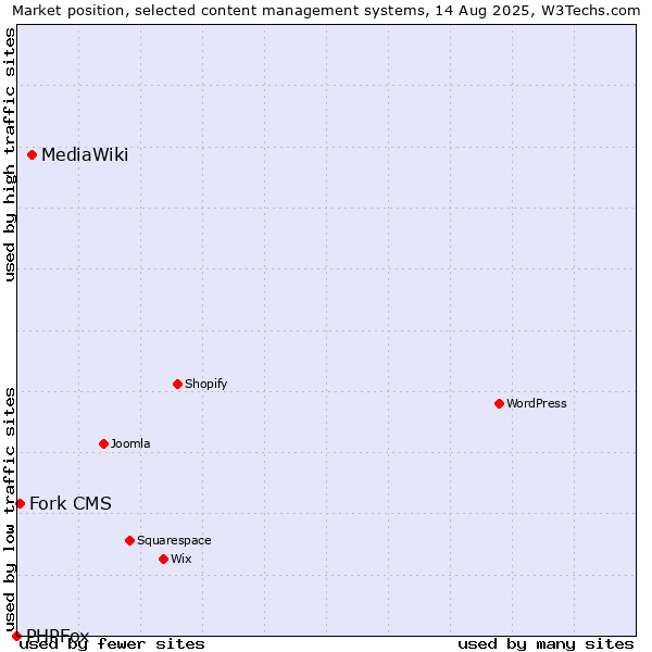 Market position of MediaWiki vs. Fork CMS vs. PHPFox